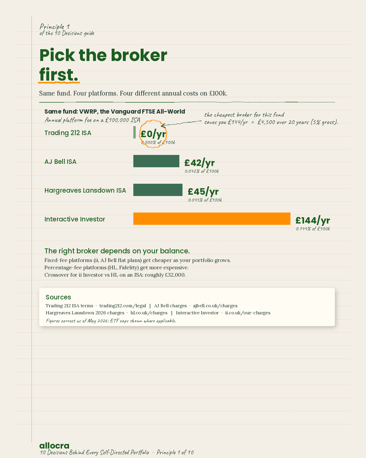 Bar chart titled 'Pick the broker first.' showing the same Vanguard FTSE All-World fund (VWRP) held across four UK platforms with annual platform costs on a £100,000 ISA: Trading 212 at £0, AJ Bell at £42, Hargreaves Lansdown at £45, and Interactive Investor at £144. Below the chart: a note that the right broker depends on your balance, with the Interactive Investor versus Hargreaves Lansdown crossover at roughly £32,000.