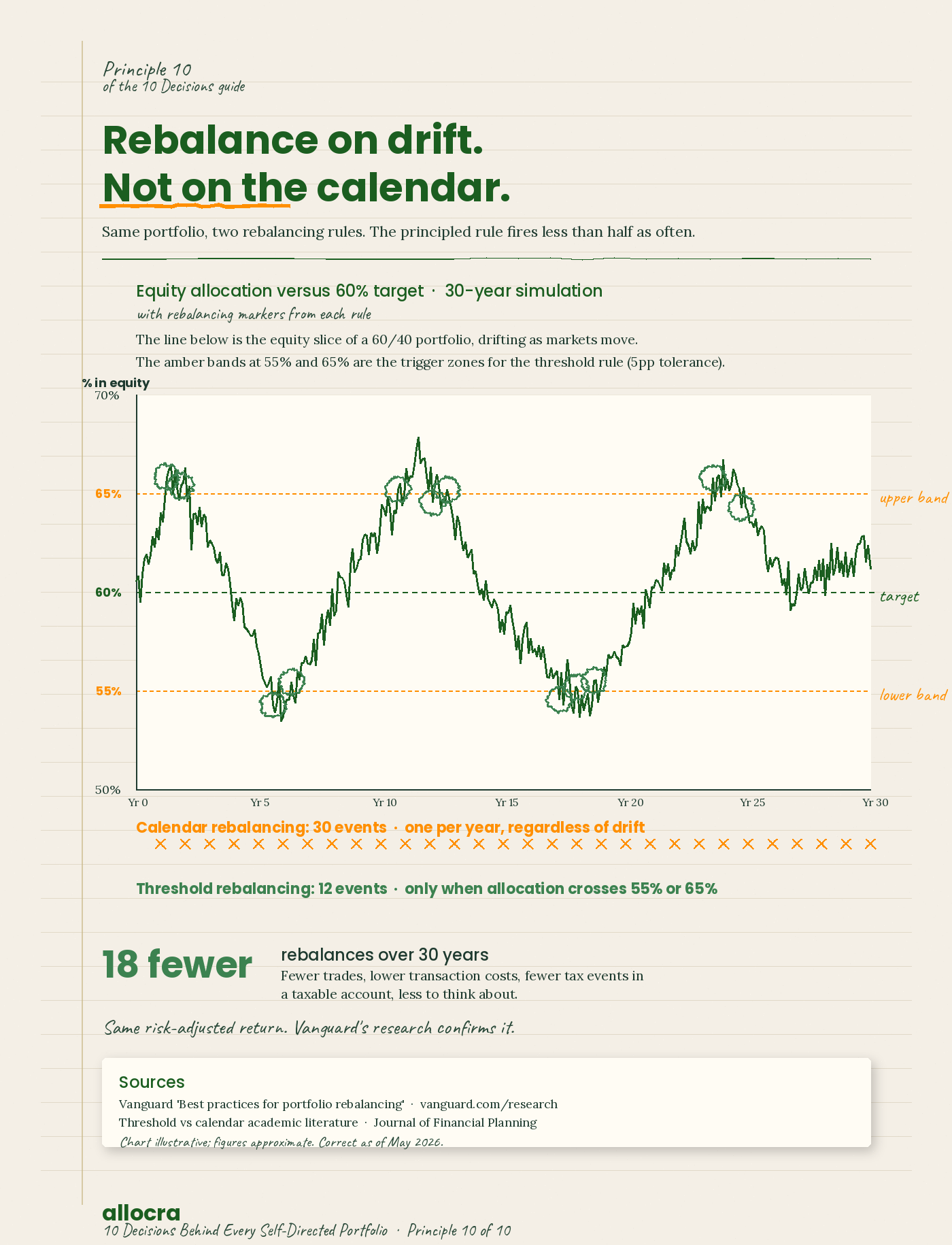 A drift chart titled 'Rebalance on drift. Not on the calendar.' shows the equity allocation of a 60/40 portfolio drifting over 30 years between 50% and 70%. The 60% target line is marked in green dashes (labelled 'target'); the 55% and 65% threshold bands are marked in amber dashes (labelled 'lower band' and 'upper band'). Calendar rebalancing fires 30 times (one per year regardless of drift, shown as amber X marks along the time axis). Threshold rebalancing fires 12 times (only when the line crosses 55% or 65%, shown as green circles on the drift line). Stat callout: 18 fewer rebalances over 30 years. Fewer trades, lower transaction costs, fewer tax events in a taxable account, less to think about. Same risk-adjusted return per Vanguard's research.