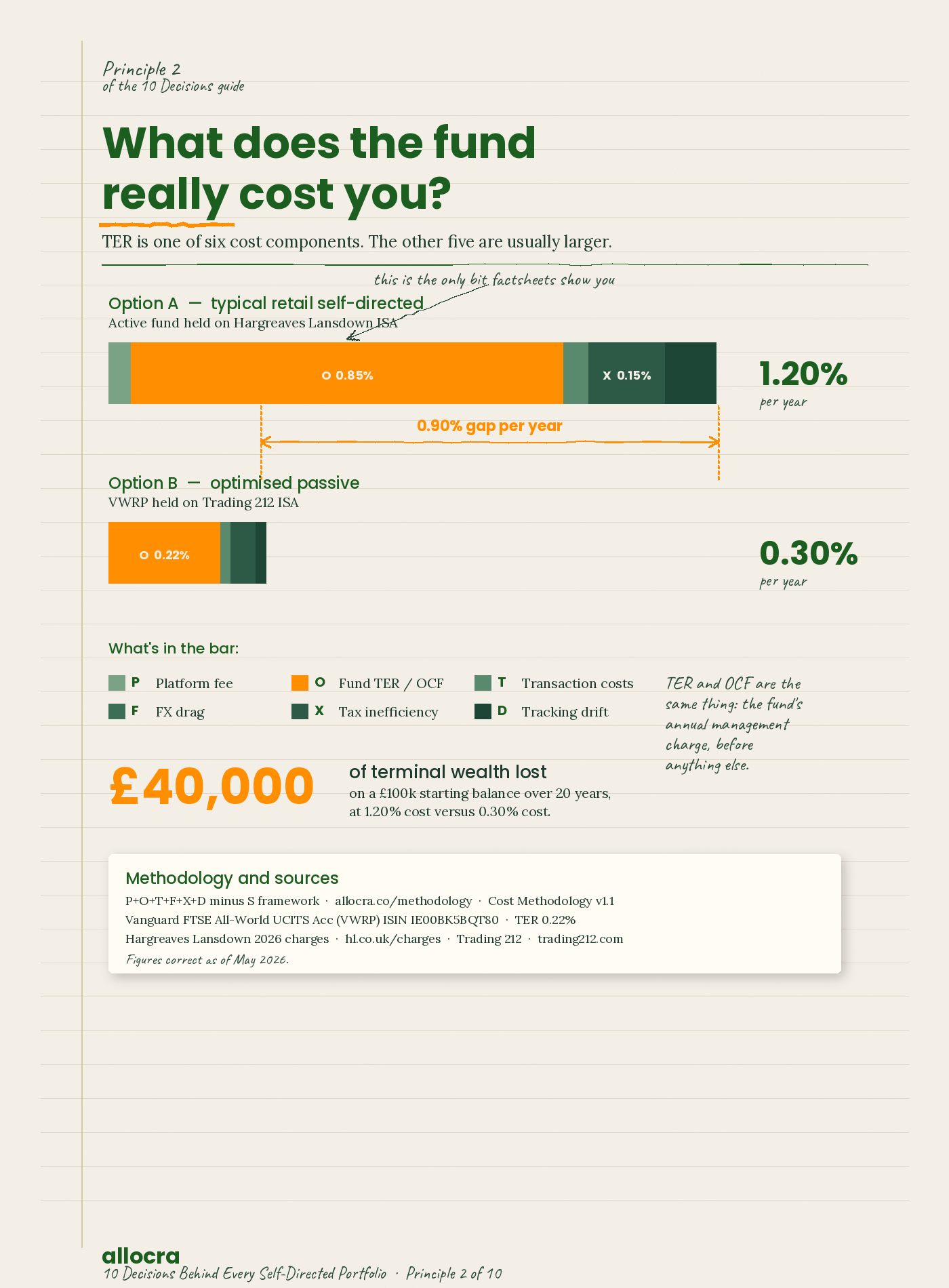 Two stacked horizontal bars titled 'What does the fund really cost you?' Option A is a typical retail self-directed portfolio (active fund on Hargreaves Lansdown ISA) at 1.20% per year, split into six colour-coded cost components with the amber TER segment (O at 0.85%) the largest and noted as the only component most factsheets show. Option B is an optimised passive portfolio (VWRP on Trading 212 ISA) at 0.30% per year. Dashed reference lines and a double-headed arrow mark the 0.90% gap between the two bars. Stat callout: £40,000 of terminal wealth lost on a £100k starting balance over 20 years at 1.20% cost versus 0.30%.