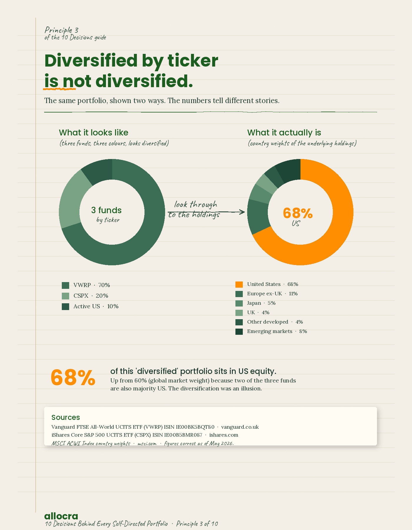 Two donut charts side by side titled 'Diversified by ticker is not diversified.' The left donut shows the same portfolio by ticker count (VWRP 70%, CSPX 20%, Active US 10%) making it look diversified. The right donut shows the country weights of the underlying holdings: United States 68%, Europe ex-UK 11%, Japan 5%, UK 4%, Other developed 4%, Emerging markets 8%. A handwritten arrow between the two donuts reads 'look through to the holdings'. Stat callout: 68% of this 'diversified' portfolio sits in US equity, up from 60% global market weight because two of the three funds are also majority US.