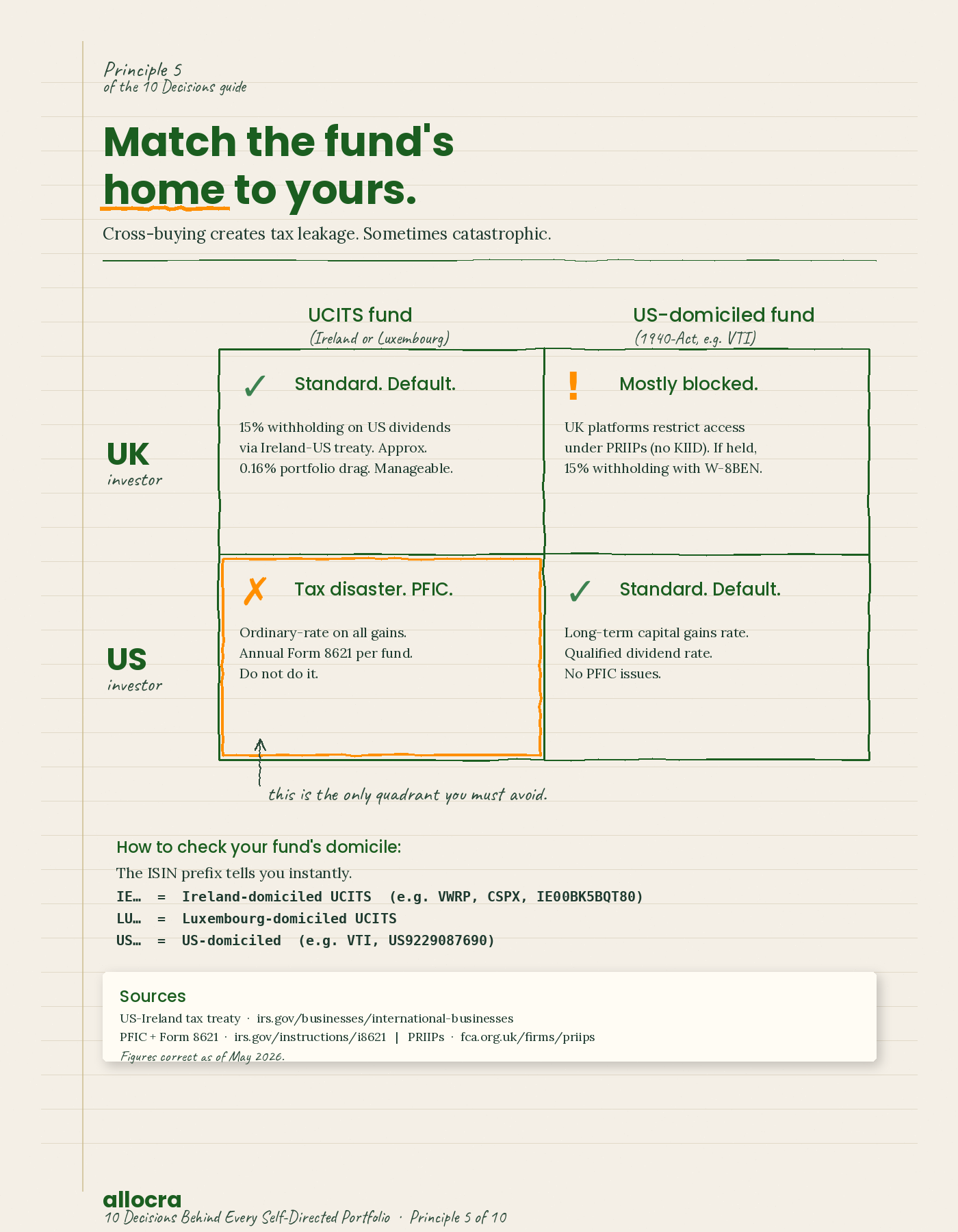A 2 by 2 matrix titled 'Match the fund's home to yours.' Rows are UK investor and US investor; columns are UCITS fund (Ireland or Luxembourg) and US-domiciled fund (1940-Act). UK / UCITS shows a green tick, 'Standard. Default.' UK / US-domiciled shows an amber warning, 'Mostly blocked. UK platforms restrict access under PRIIPs.' US / UCITS shows an amber cross with amber border, 'Tax disaster. PFIC. Do not do it.' US / US-domiciled shows a green tick, 'Standard. Default.' Below the matrix: a quick reference showing IE prefix means Ireland UCITS, LU means Luxembourg UCITS, US means US-domiciled.