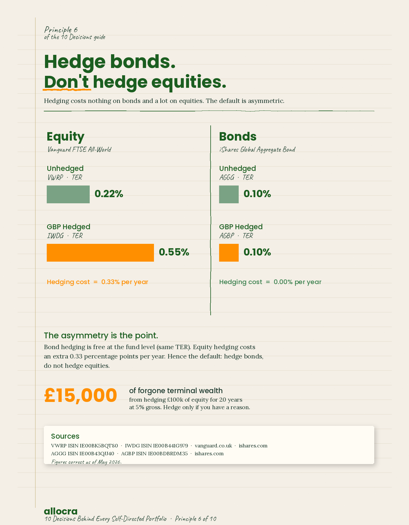 Two side-by-side panels titled 'Hedge bonds. Don't hedge equities.' Left panel for Equity (Vanguard FTSE All-World) shows Unhedged VWRP at 0.22% TER and GBP Hedged IWDG at 0.55% TER. Hedging cost: 0.33% per year (amber). Right panel for Bonds (iShares Global Aggregate Bond) shows Unhedged AGGG at 0.10% TER and GBP Hedged AGBP at 0.10% TER. Hedging cost: 0.00% per year (green). The asymmetry is the takeaway. Stat callout: £15,000 of forgone terminal wealth from hedging £100k of equity for 20 years at 5% gross.