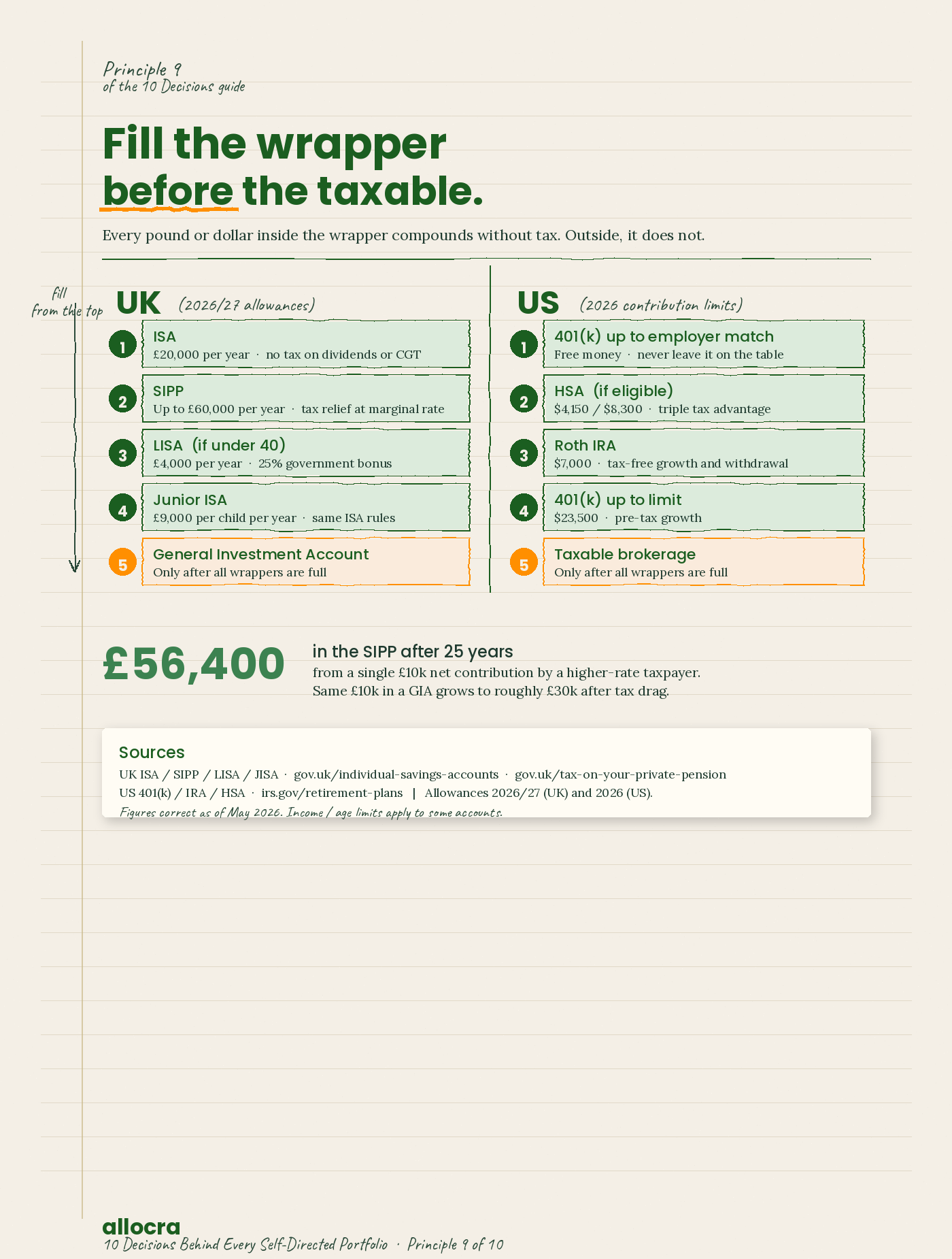 Two priority stacks titled 'Fill the wrapper before the taxable.' UK column (2026/27 allowances), top to bottom: 1. ISA (£20,000 per year, no tax on dividends or CGT), 2. SIPP (up to £60,000 per year, tax relief at marginal rate), 3. LISA if under 40 (£4,000 per year, 25% government bonus), 4. Junior ISA (£9,000 per child per year, same ISA rules), 5. General Investment Account (highlighted amber as taxable, only after all wrappers are full). US column (2026 contribution limits), top to bottom: 1. 401(k) up to employer match (free money, never leave it on the table), 2. HSA if eligible ($4,150 / $8,300, triple tax advantage), 3. Roth IRA ($7,000, tax-free growth and withdrawal), 4. 401(k) up to limit ($23,500, pre-tax growth), 5. Taxable brokerage (amber, only after all wrappers are full). Stat callout: £56,400 in the SIPP after 25 years from a single £10k net contribution by a higher-rate taxpayer, versus roughly £30k in a GIA after tax drag.