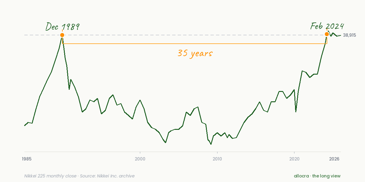 Nikkei 225 monthly close from 1985 to 2026. The index peaked at 38,915 in December 1989 and did not surpass that level again until February 2024, a 35-year span.