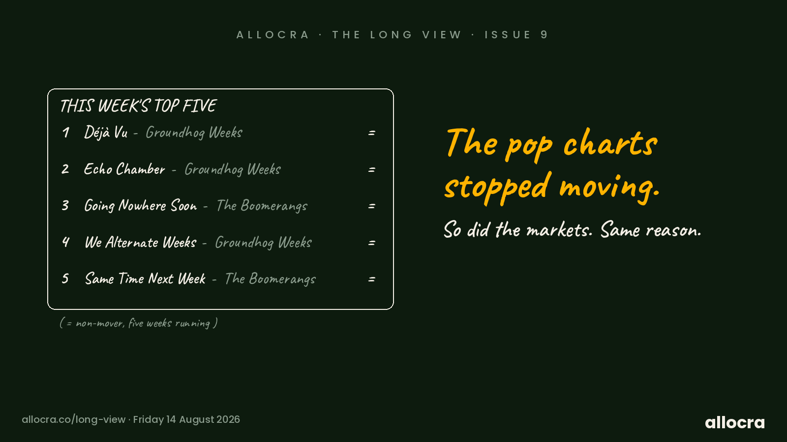 Dark green graphic headed Allocra, The Long View, Issue 9. A hand-drawn chart card titled This Week's Top Five lists five songs by two artists - Deja Vu, Echo Chamber and We Alternate Weeks by Groundhog Weeks; Going Nowhere Soon and Same Time Next Week by The Boomerangs - each marked as a non-mover. Gold text: The pop charts stopped moving. So did the markets. Same reason.