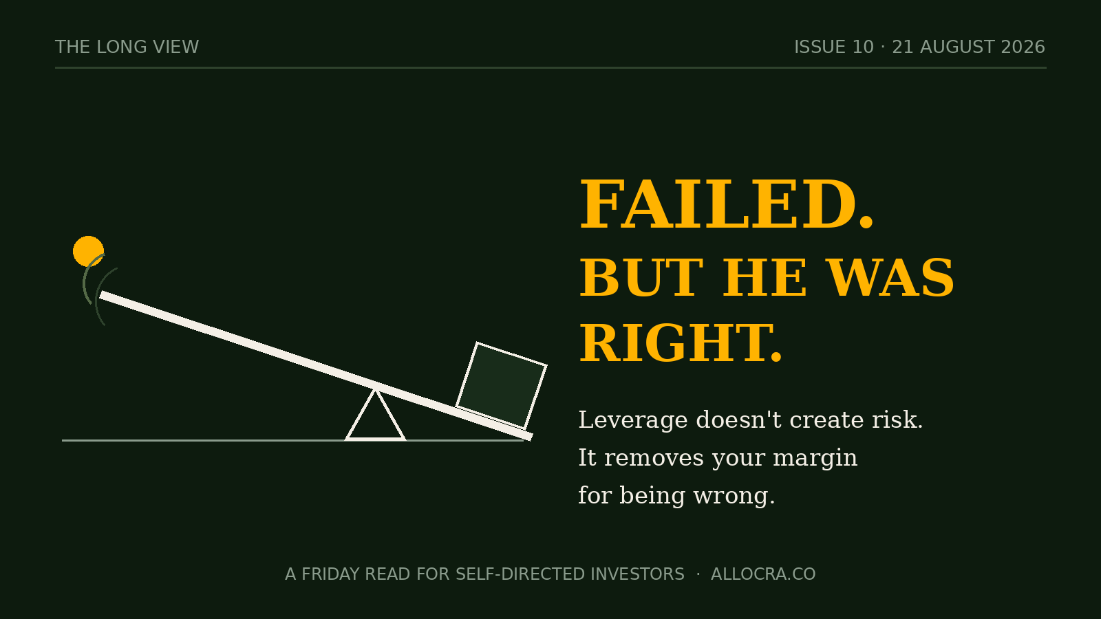 Dark green graphic headed The Long View, Issue 10. A minimalist seesaw with an off-centre pivot: a large dark block rests flat on the lowered short arm, while a small gold ball is flung from the raised long arm, motion arcs behind it. Gold text: Failed. But he was right. Cream text: Leverage doesn't create risk. It removes your margin for being wrong.