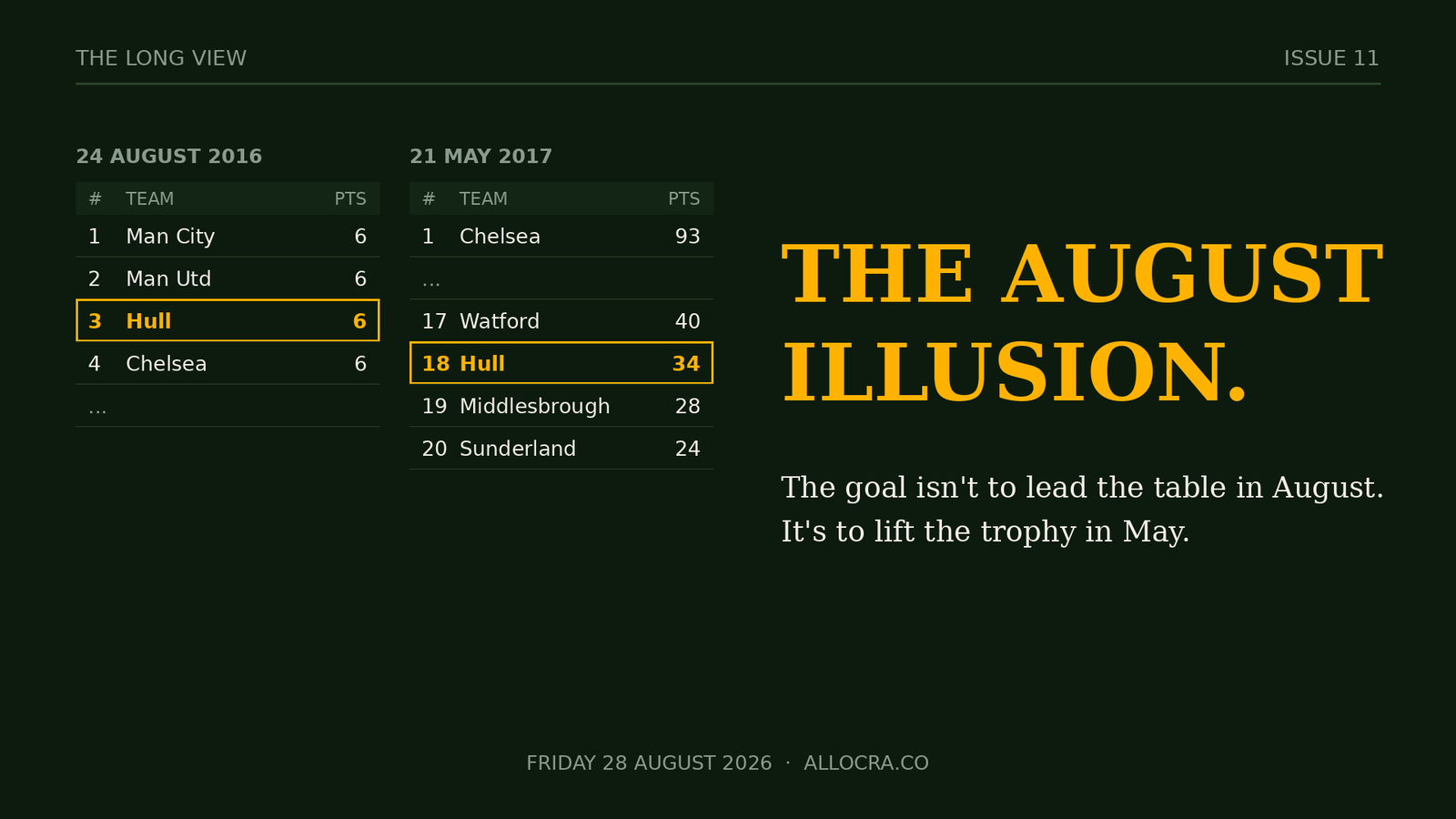 Dark green graphic headed The Long View, Issue 11. Two league tables side by side: 24 August 2016 with Hull third on six points highlighted in gold, and 21 May 2017 with Hull eighteenth on 34 points highlighted in gold. Gold text: The August Illusion. Cream text: The goal isn't to lead the table in August. It's to lift the trophy in May.