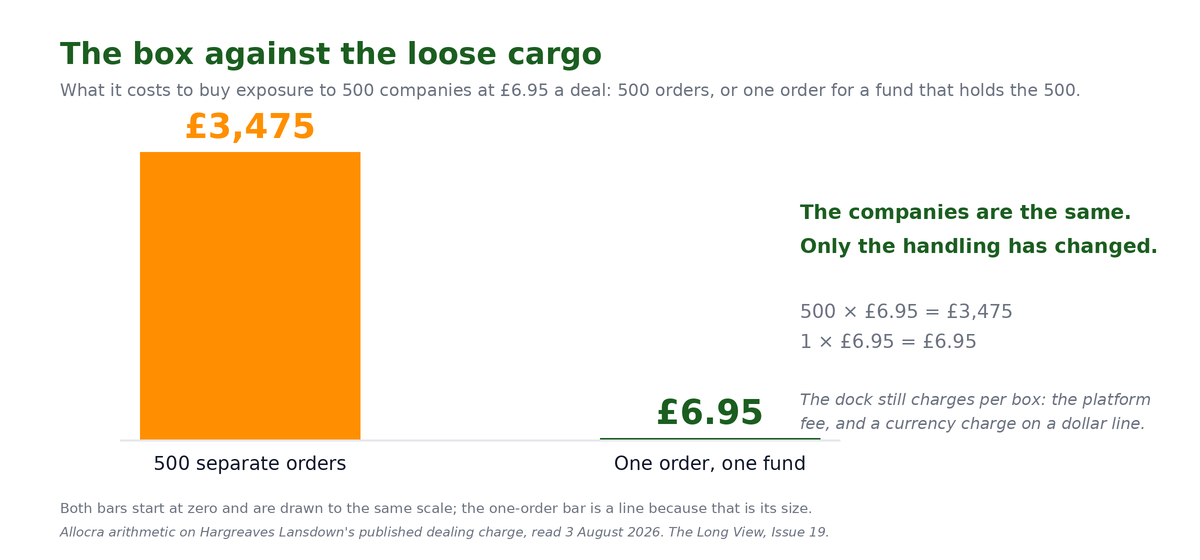 Bar chart headed The box against the loose cargo: two bars from zero, five hundred separate orders at &pound;6.95 each, &pound;3,475, in amber, and one order for a fund holding the same five hundred companies, &pound;6.95, in green. Allocra arithmetic on Hargreaves Lansdown&rsquo;s tariff read 3 August 2026.